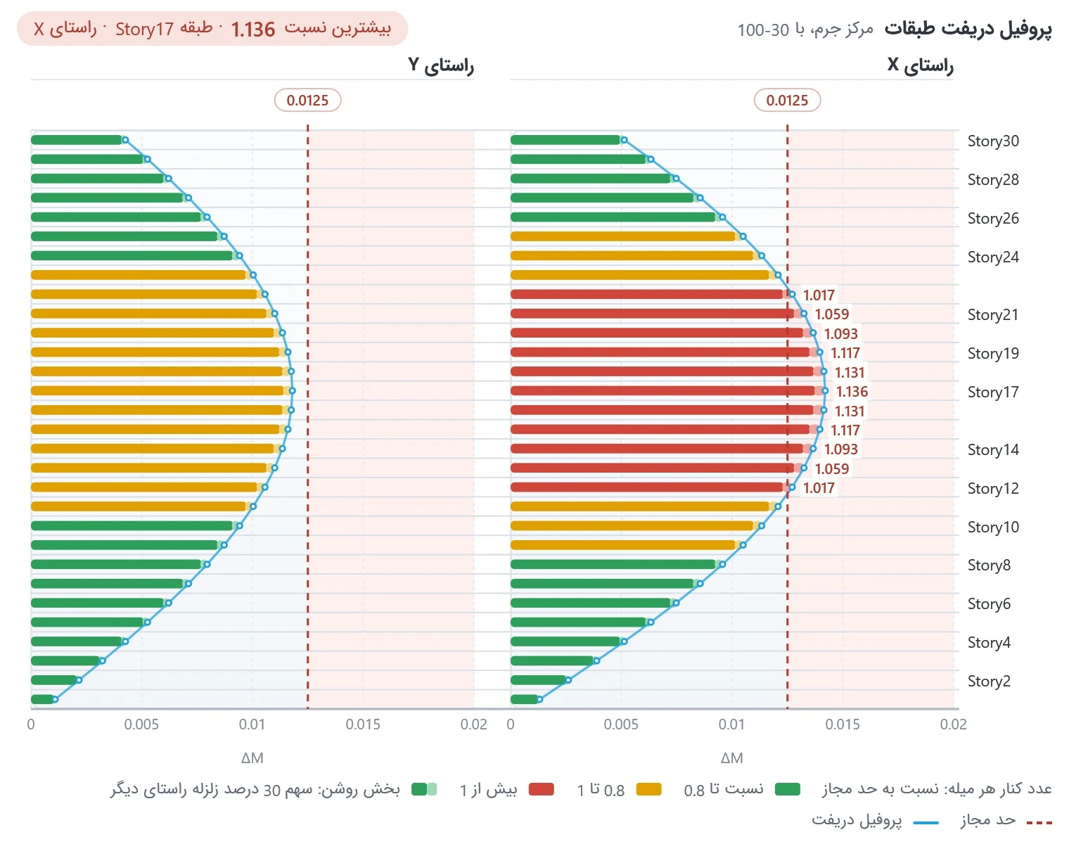 نمودار پروفیل دریفت طبقات یک ساختمان ۳۰ طبقه در دو راستای X و Y با حد مجاز و سهم ۳۰ درصد